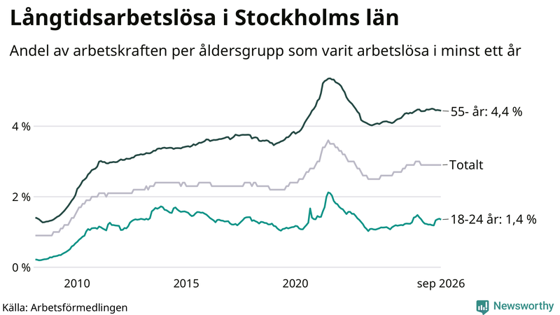 Graf: Andel arbetslösa uppdelat i åldersgrupper i Stockholms län