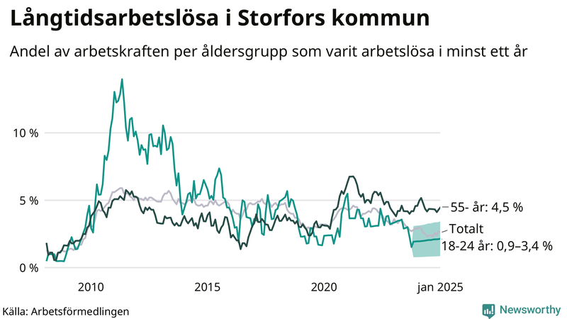 Graf: Andel arbetslösa uppdelat i åldersgrupper i Storfors