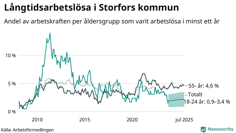 Graf: Andel arbetslösa uppdelat i åldersgrupper i Storfors
