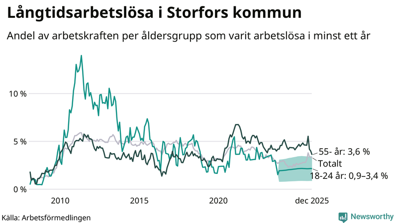Graf: Andel arbetslösa uppdelat i åldersgrupper i Storfors