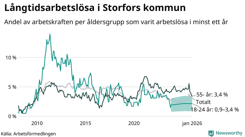 Graf: Andel arbetslösa uppdelat i åldersgrupper i Storfors