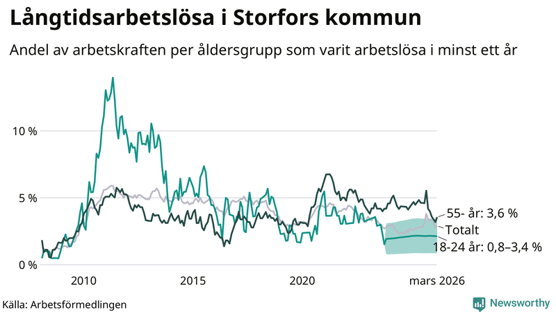 Graf: Andel arbetslösa uppdelat i åldersgrupper i Storfors