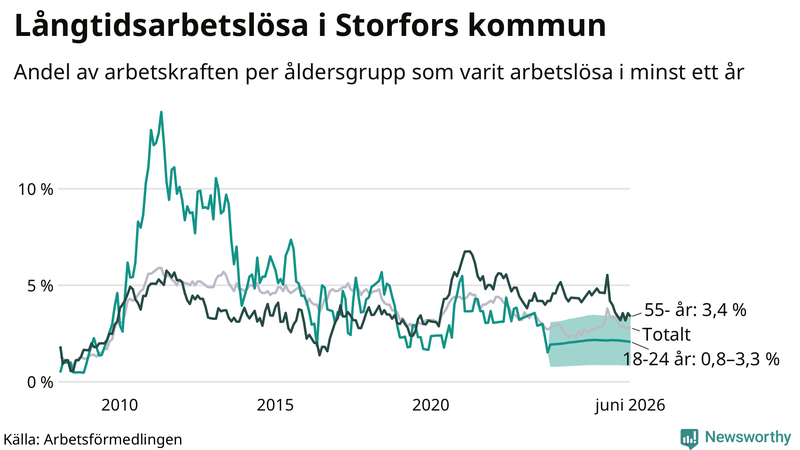 Graf: Andel arbetslösa uppdelat i åldersgrupper i Storfors