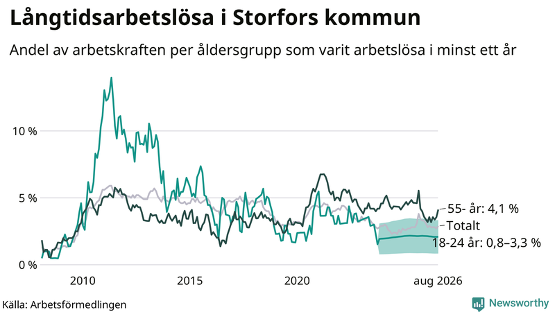 Graf: Andel arbetslösa uppdelat i åldersgrupper i Storfors
