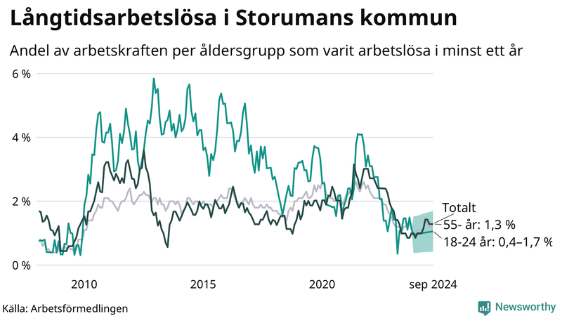 Graf: Andel arbetslösa uppdelat i åldersgrupper i Storuman