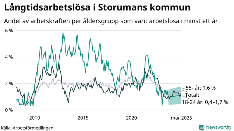 Graf: Andel arbetslösa uppdelat i åldersgrupper i Storuman