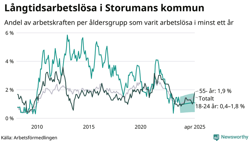 Graf: Andel arbetslösa uppdelat i åldersgrupper i Storuman