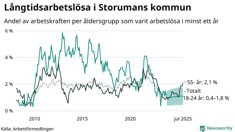 Graf: Andel arbetslösa uppdelat i åldersgrupper i Storuman