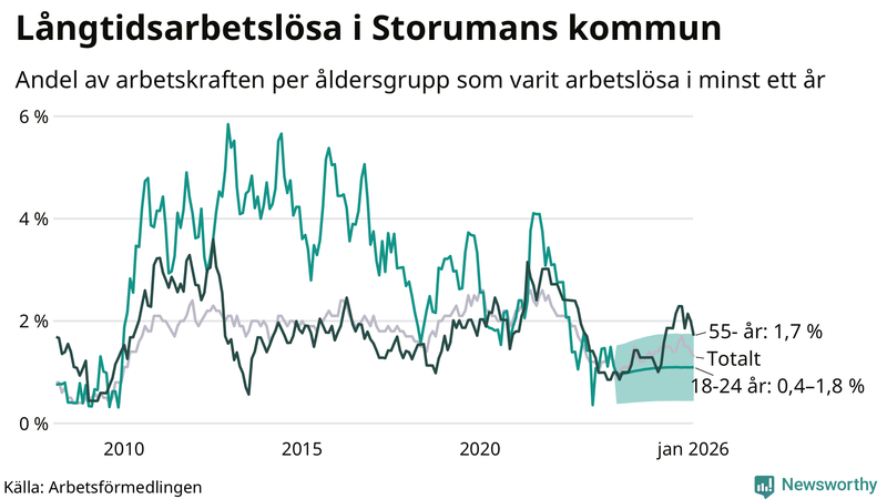 Graf: Andel arbetslösa uppdelat i åldersgrupper i Storuman