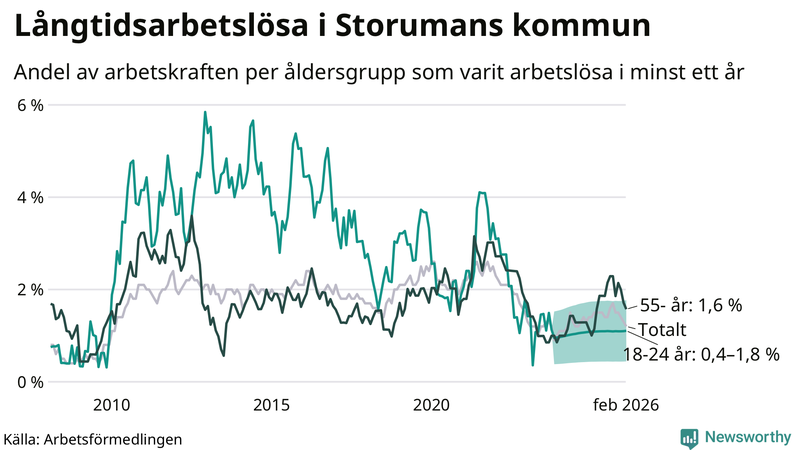 Graf: Andel arbetslösa uppdelat i åldersgrupper i Storuman