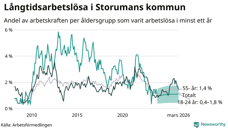 Graf: Andel arbetslösa uppdelat i åldersgrupper i Storuman