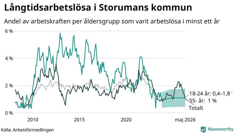 Graf: Andel arbetslösa uppdelat i åldersgrupper i Storuman