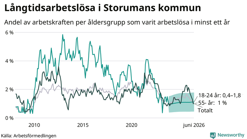 Graf: Andel arbetslösa uppdelat i åldersgrupper i Storuman