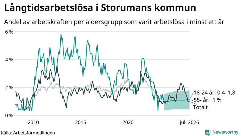 Graf: Andel arbetslösa uppdelat i åldersgrupper i Storuman