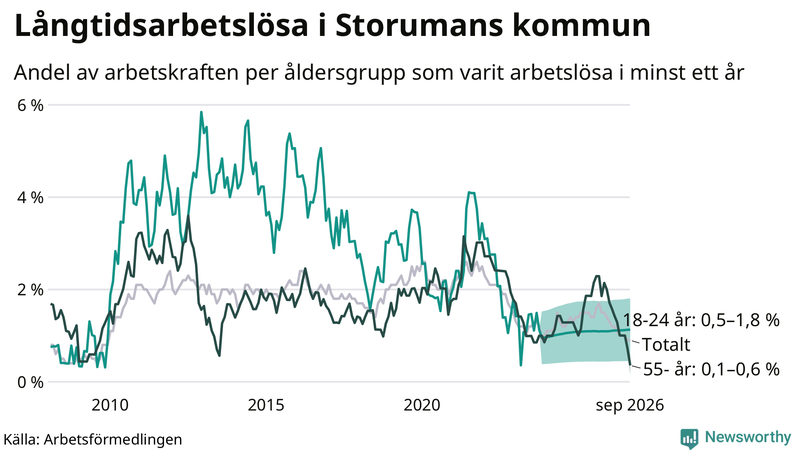 Graf: Andel arbetslösa uppdelat i åldersgrupper i Storuman