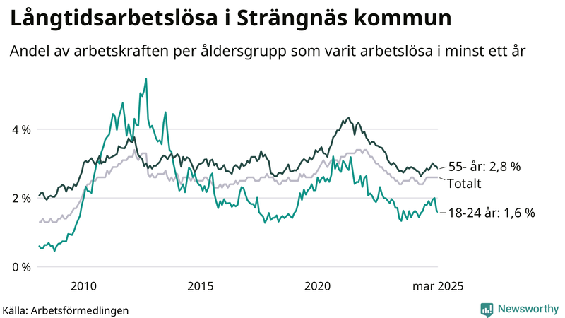 Graf: Andel arbetslösa uppdelat i åldersgrupper i Strängnäs