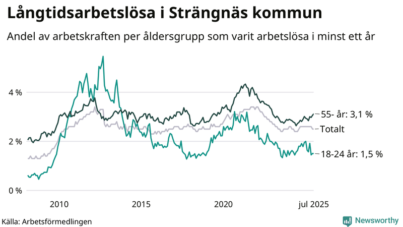 Graf: Andel arbetslösa uppdelat i åldersgrupper i Strängnäs