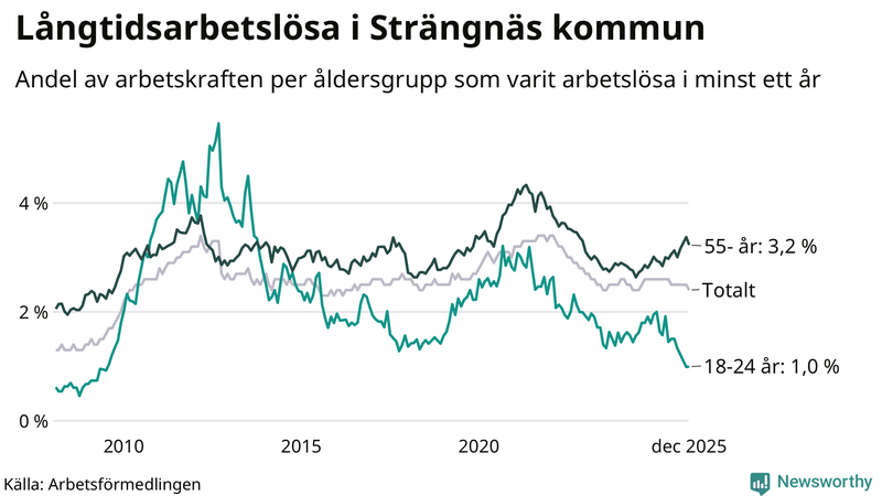 Graf: Andel arbetslösa uppdelat i åldersgrupper i Strängnäs