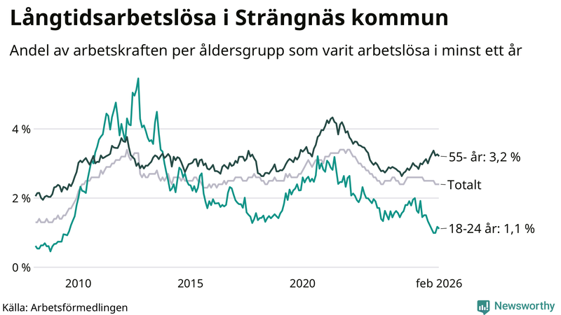 Graf: Andel arbetslösa uppdelat i åldersgrupper i Strängnäs