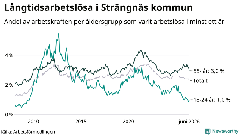 Graf: Andel arbetslösa uppdelat i åldersgrupper i Strängnäs