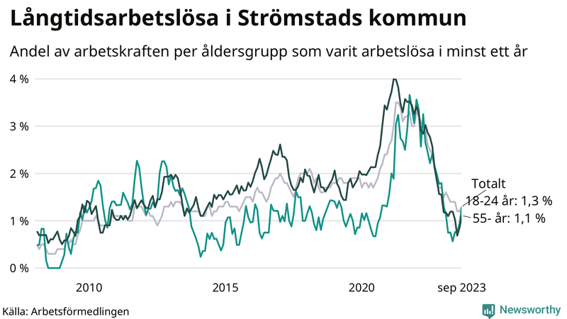 Graf: Andel arbetslösa uppdelat i åldersgrupper i Strömstad