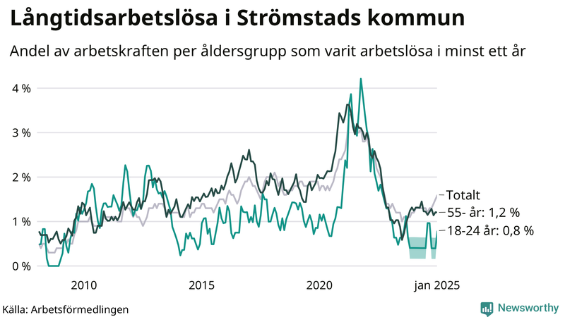 Graf: Andel arbetslösa uppdelat i åldersgrupper i Strömstad