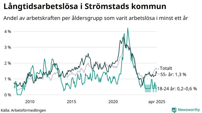 Graf: Andel arbetslösa uppdelat i åldersgrupper i Strömstad