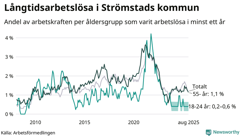 Graf: Andel arbetslösa uppdelat i åldersgrupper i Strömstad