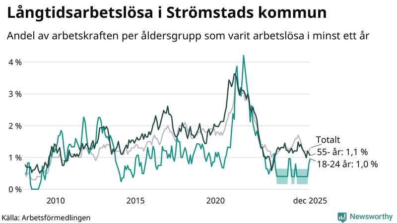 Graf: Andel arbetslösa uppdelat i åldersgrupper i Strömstad
