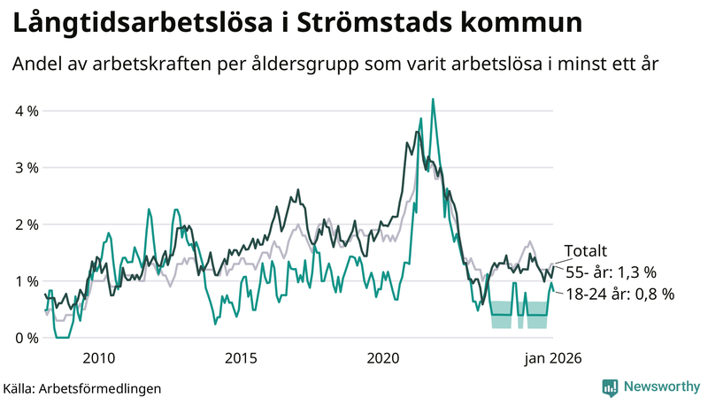 Graf: Andel arbetslösa uppdelat i åldersgrupper i Strömstad