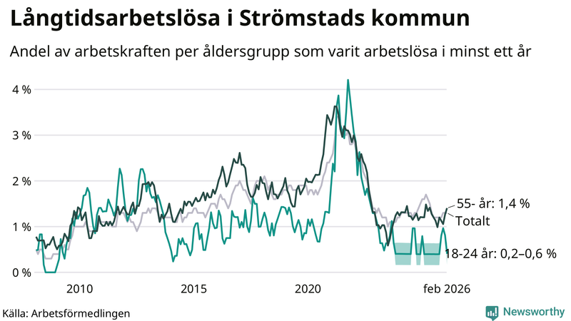 Graf: Andel arbetslösa uppdelat i åldersgrupper i Strömstad