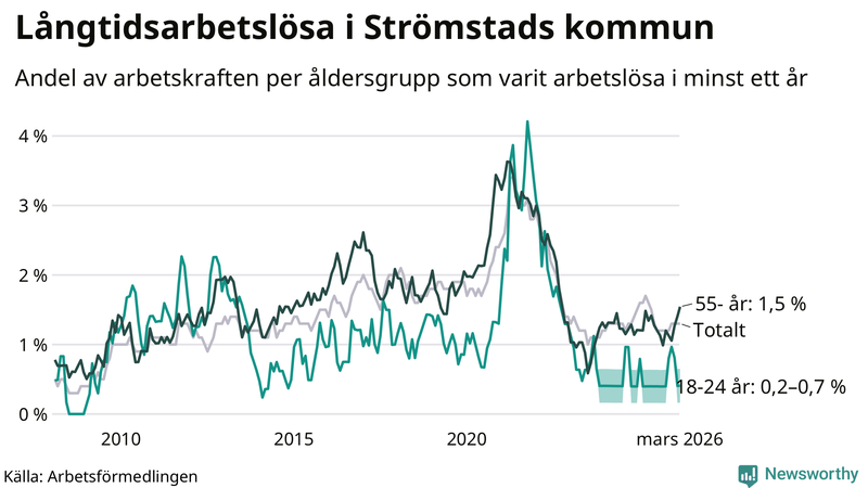 Graf: Andel arbetslösa uppdelat i åldersgrupper i Strömstad