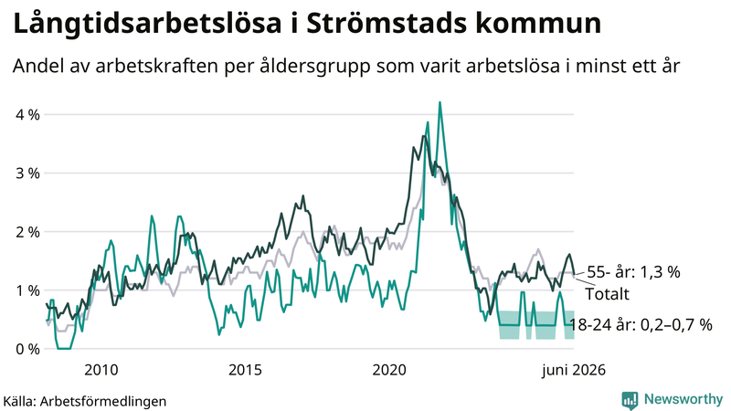 Graf: Andel arbetslösa uppdelat i åldersgrupper i Strömstad