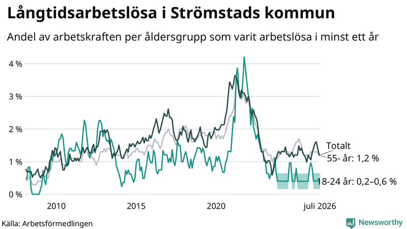 Graf: Andel arbetslösa uppdelat i åldersgrupper i Strömstad