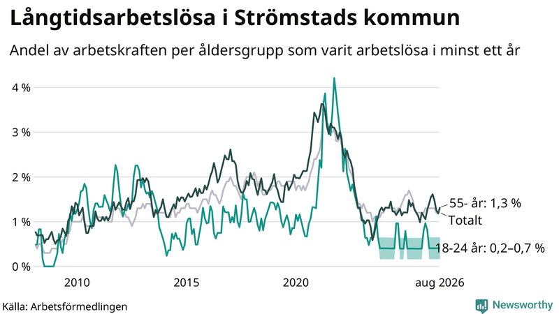 Graf: Andel arbetslösa uppdelat i åldersgrupper i Strömstad