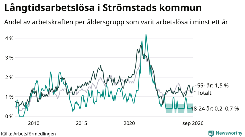 Graf: Andel arbetslösa uppdelat i åldersgrupper i Strömstad