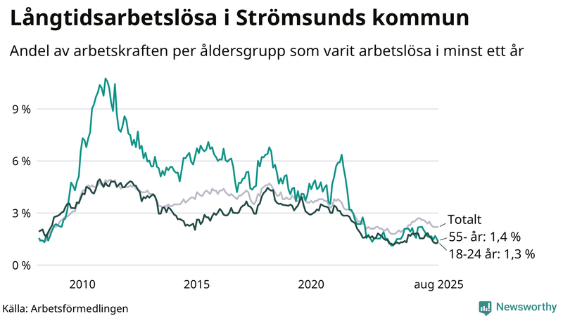 Graf: Andel arbetslösa uppdelat i åldersgrupper i Strömsund