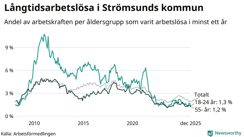 Graf: Andel arbetslösa uppdelat i åldersgrupper i Strömsund
