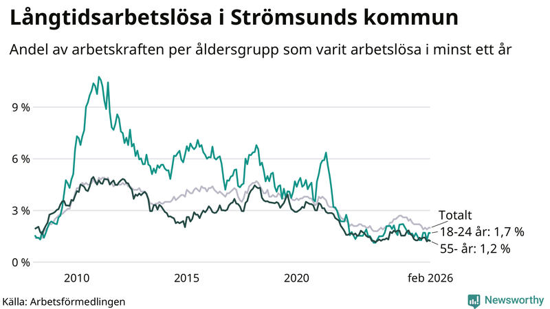 Graf: Andel arbetslösa uppdelat i åldersgrupper i Strömsund