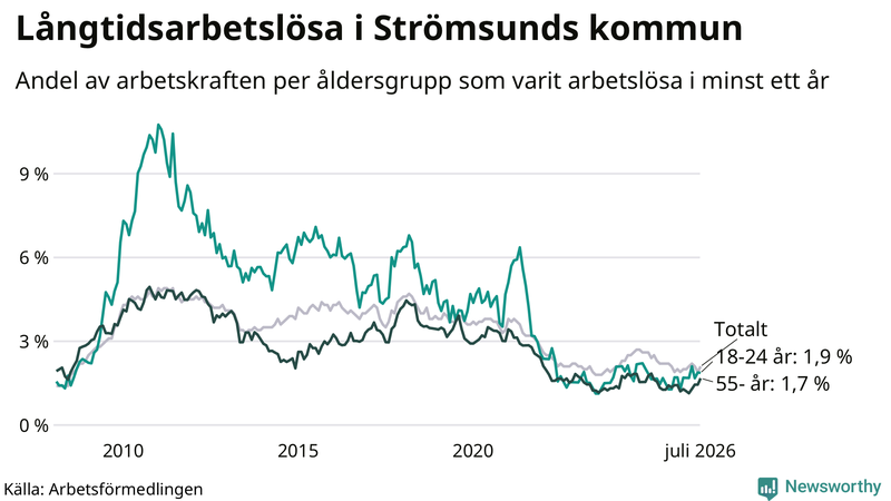 Graf: Andel arbetslösa uppdelat i åldersgrupper i Strömsund