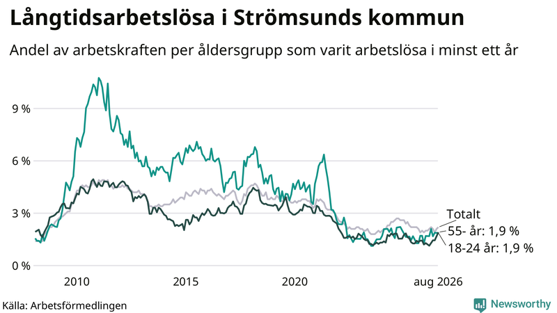 Graf: Andel arbetslösa uppdelat i åldersgrupper i Strömsund