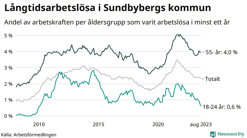 Graf: Andel arbetslösa uppdelat i åldersgrupper i Sundbyberg
