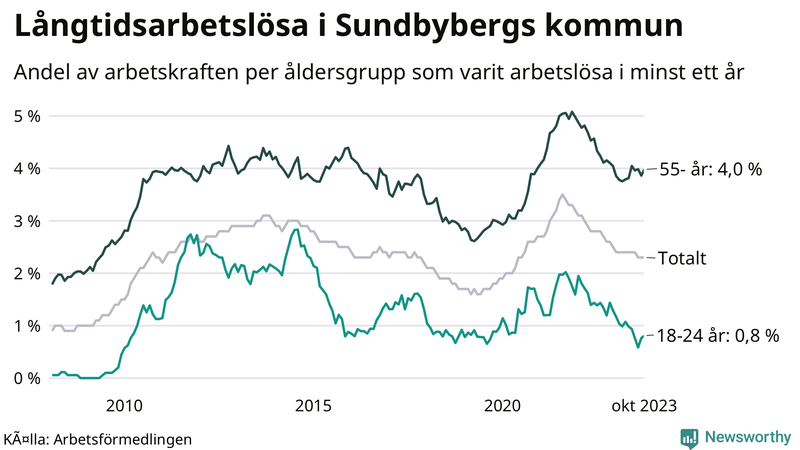 Graf: Andel arbetslösa uppdelat i åldersgrupper i Sundbyberg
