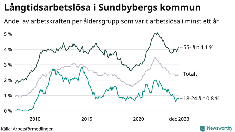 Graf: Andel arbetslösa uppdelat i åldersgrupper i Sundbyberg