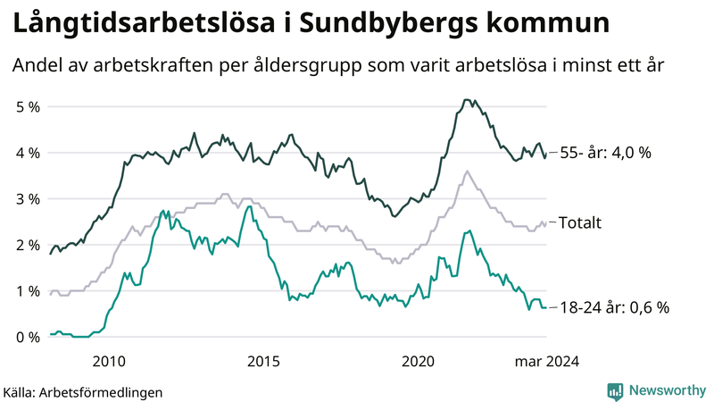 Graf: Andel arbetslösa uppdelat i åldersgrupper i Sundbyberg