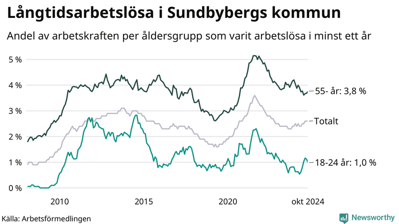 Graf: Andel arbetslösa uppdelat i åldersgrupper i Sundbyberg
