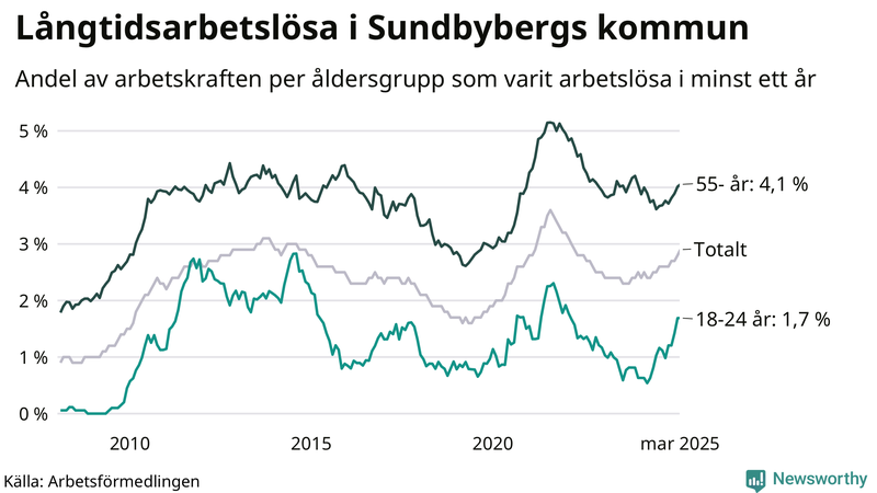 Graf: Andel arbetslösa uppdelat i åldersgrupper i Sundbyberg