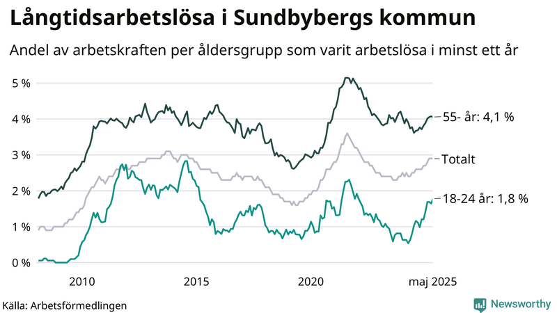 Graf: Andel arbetslösa uppdelat i åldersgrupper i Sundbyberg