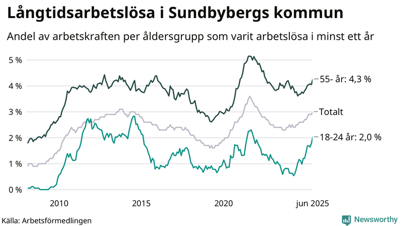 Graf: Andel arbetslösa uppdelat i åldersgrupper i Sundbyberg