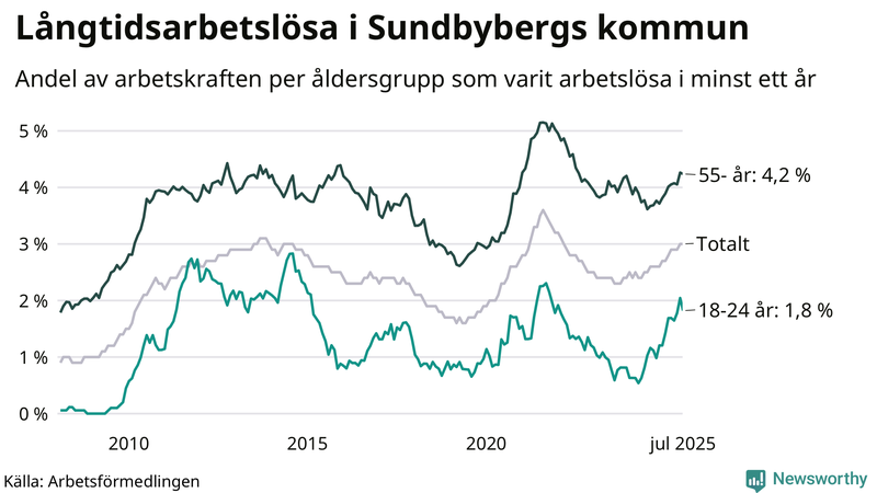 Graf: Andel arbetslösa uppdelat i åldersgrupper i Sundbyberg